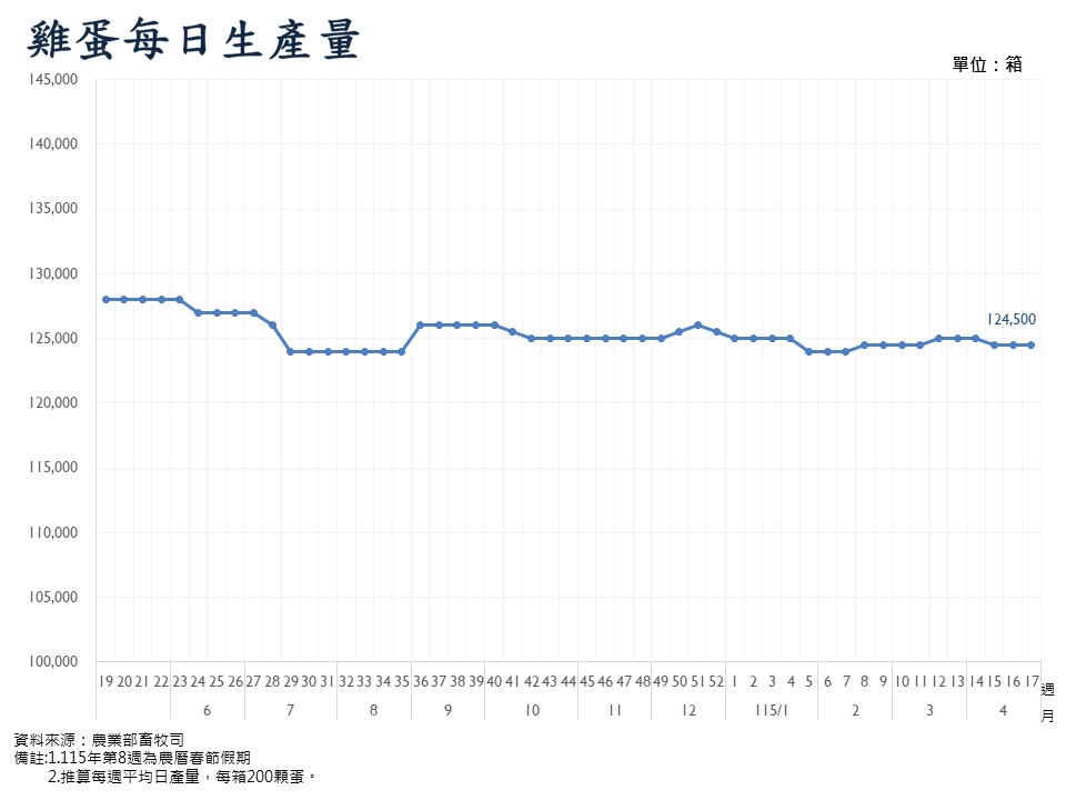 雞蛋每日生產量